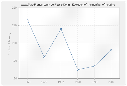 Le Plessis-Dorin : Evolution of the number of housing